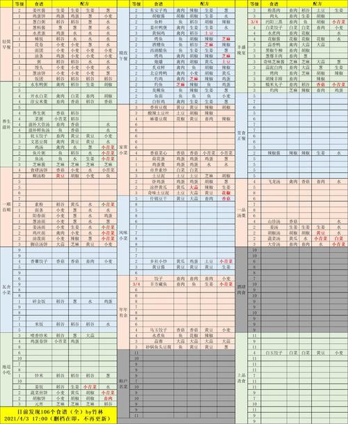 江湖悠悠:全面解锁三级食谱,美食探秘之旅启程